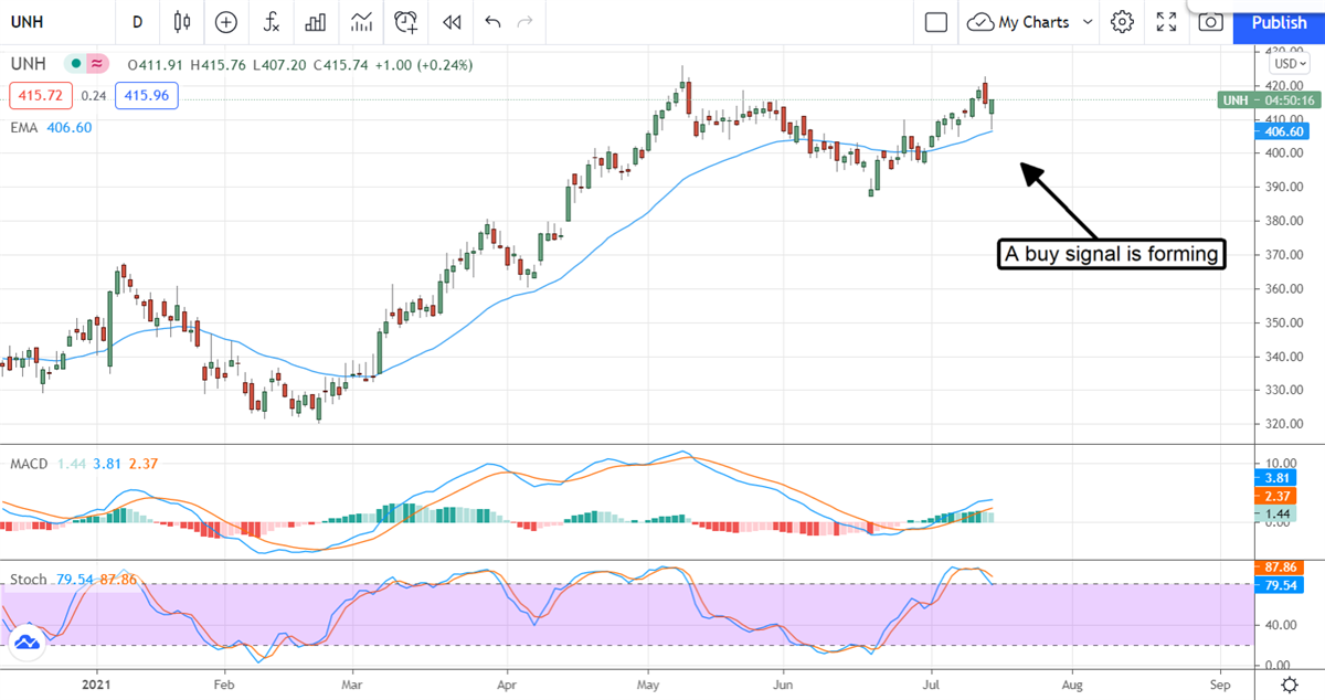 UnitedHealth Group For Healthy Dividend Growth Portfolios