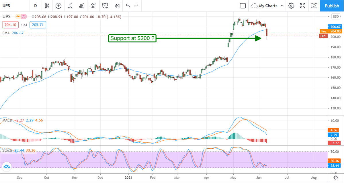 Buy Into United Parcel Service Investor Day Weakness