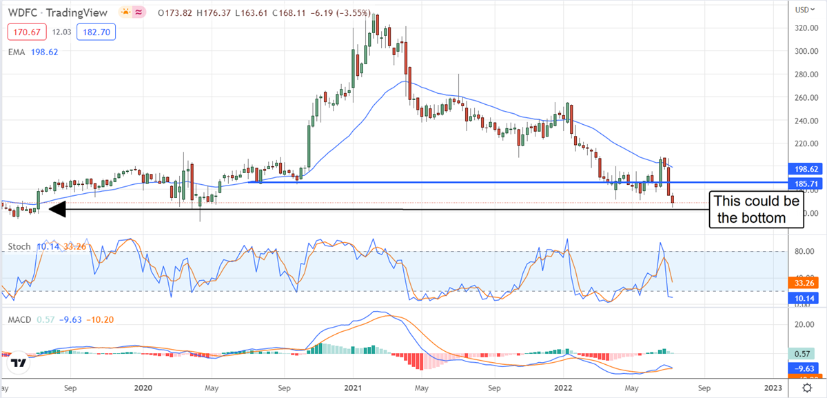 Is WD-40 Company Ready For A Rebound? 