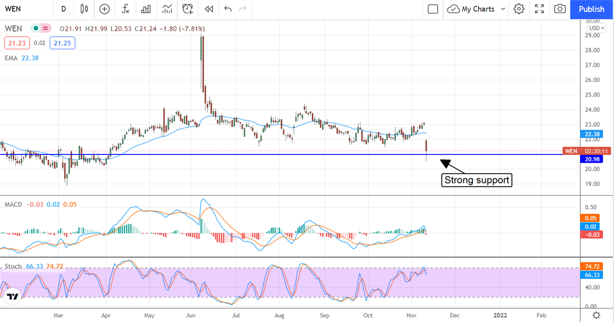 Capitulation In Wendy’s Market After Q3 Results 