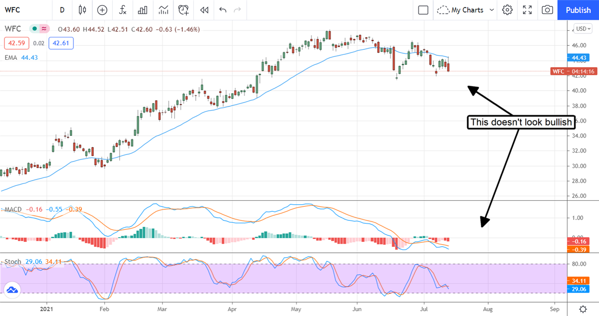 Wells Fargo Drift Lower After Q2 Earnings