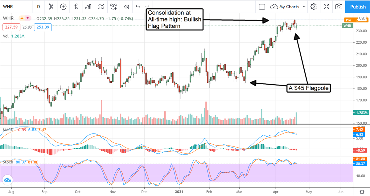 Whirlpool Is Why This Market Will Move Higher