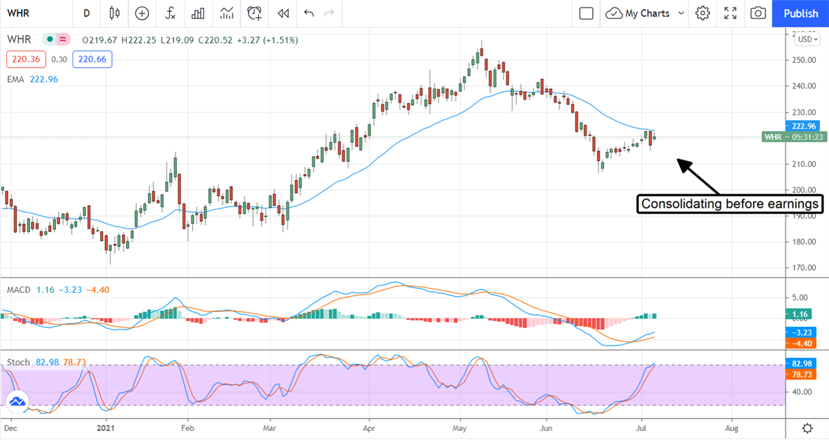 Whirlpool Is Ready To Spin Higher 