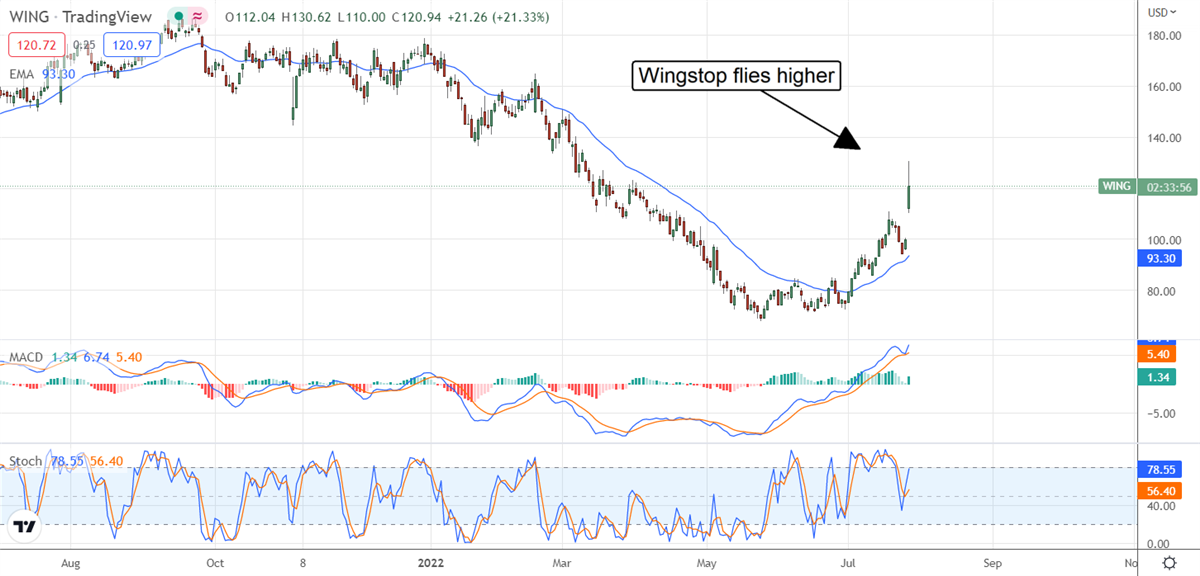 Wingstop And Hershey Are Two Food Stocks Overcoming Inflation 