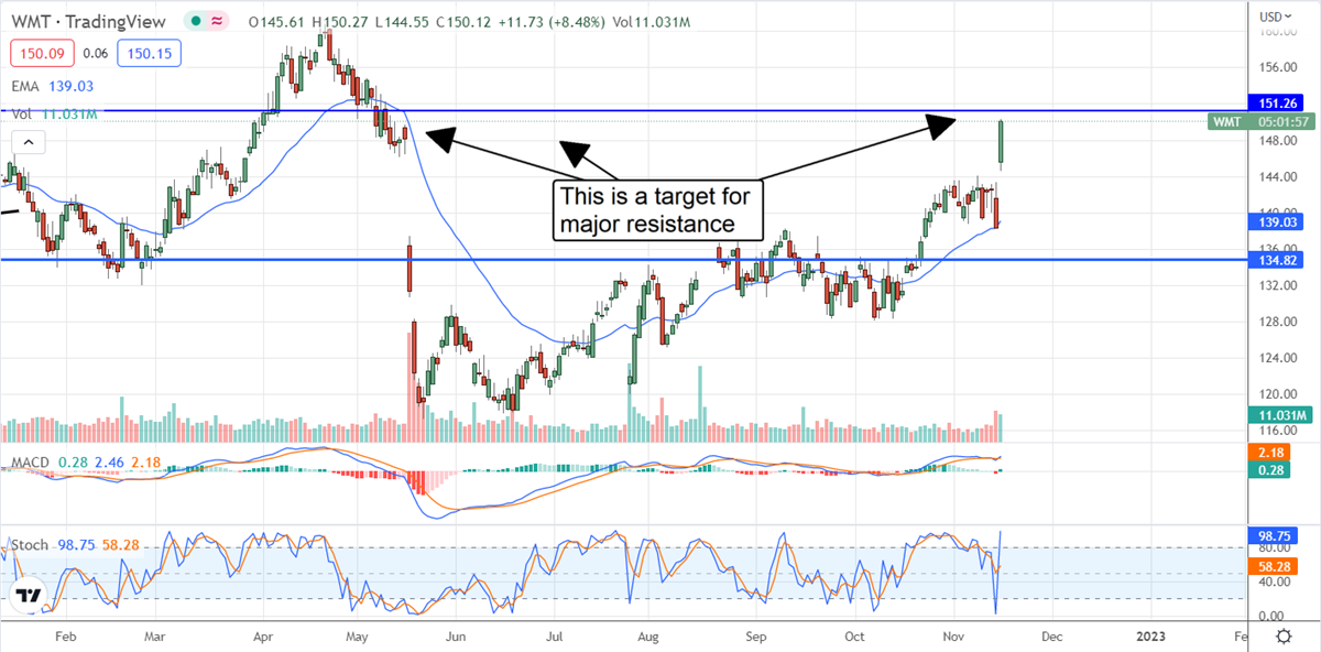 Don’t Chase Walmart Higher, Wait For Extra Low Prices