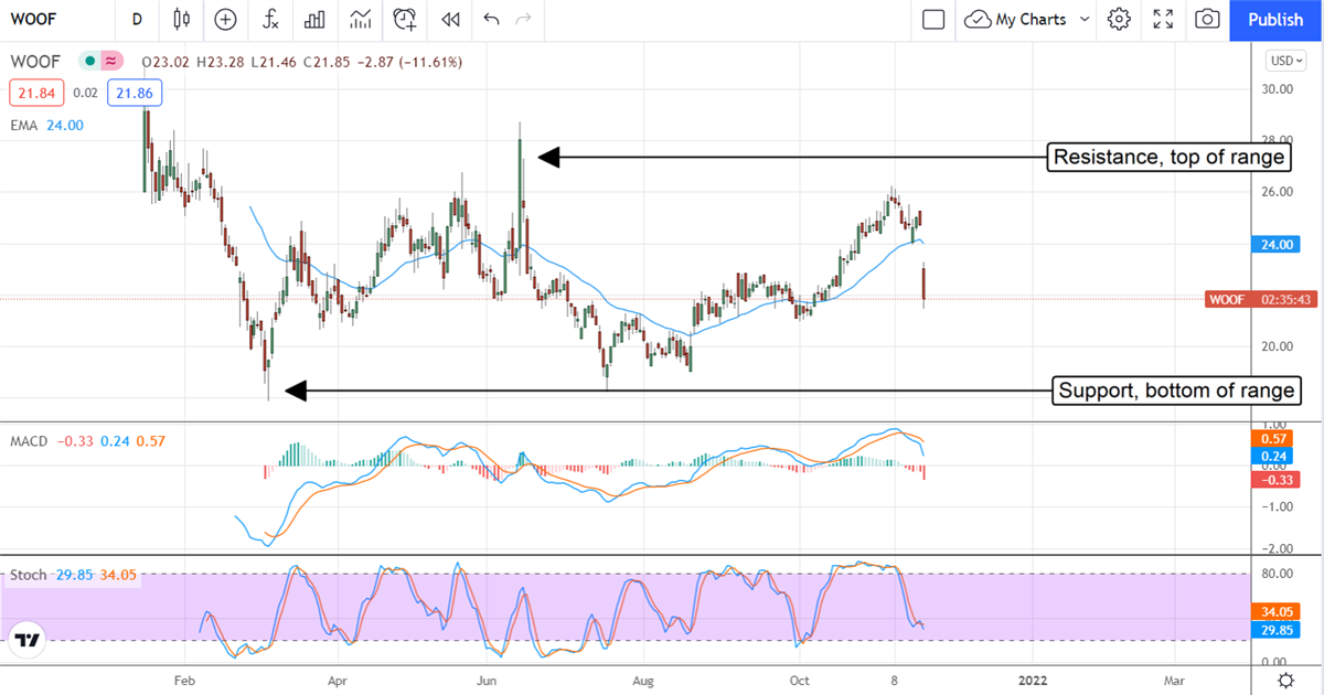 Insiders And Short-Sellers Cap Gains In Petco Health And Wellness Company