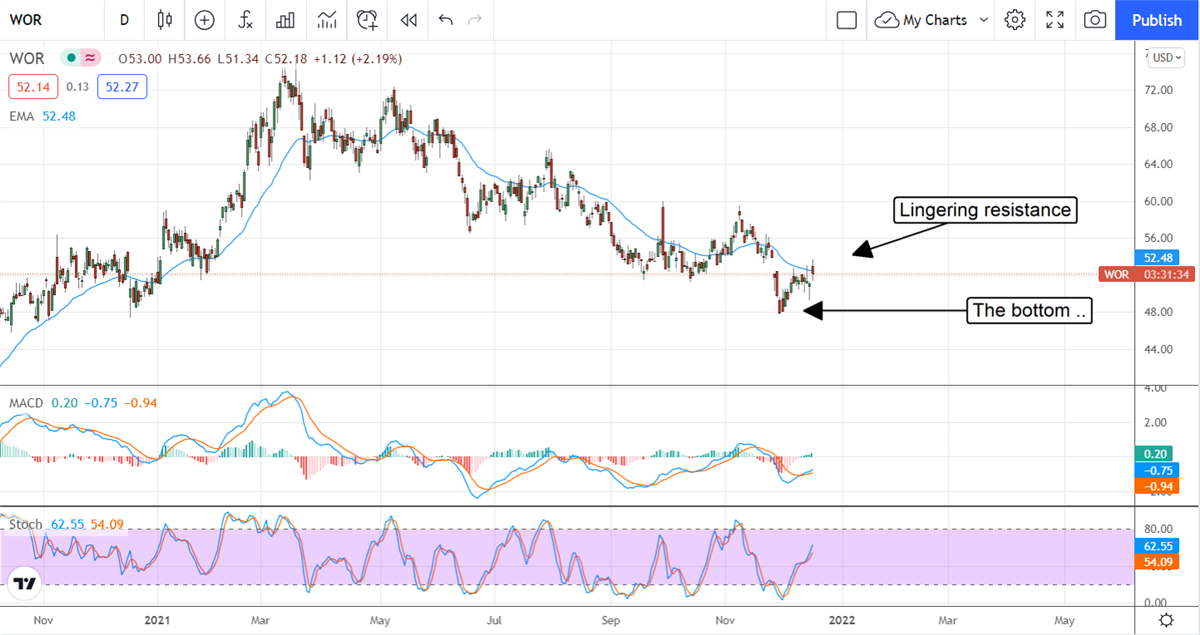 Worthington Industries, Inc Overcomes Inflation Headwind