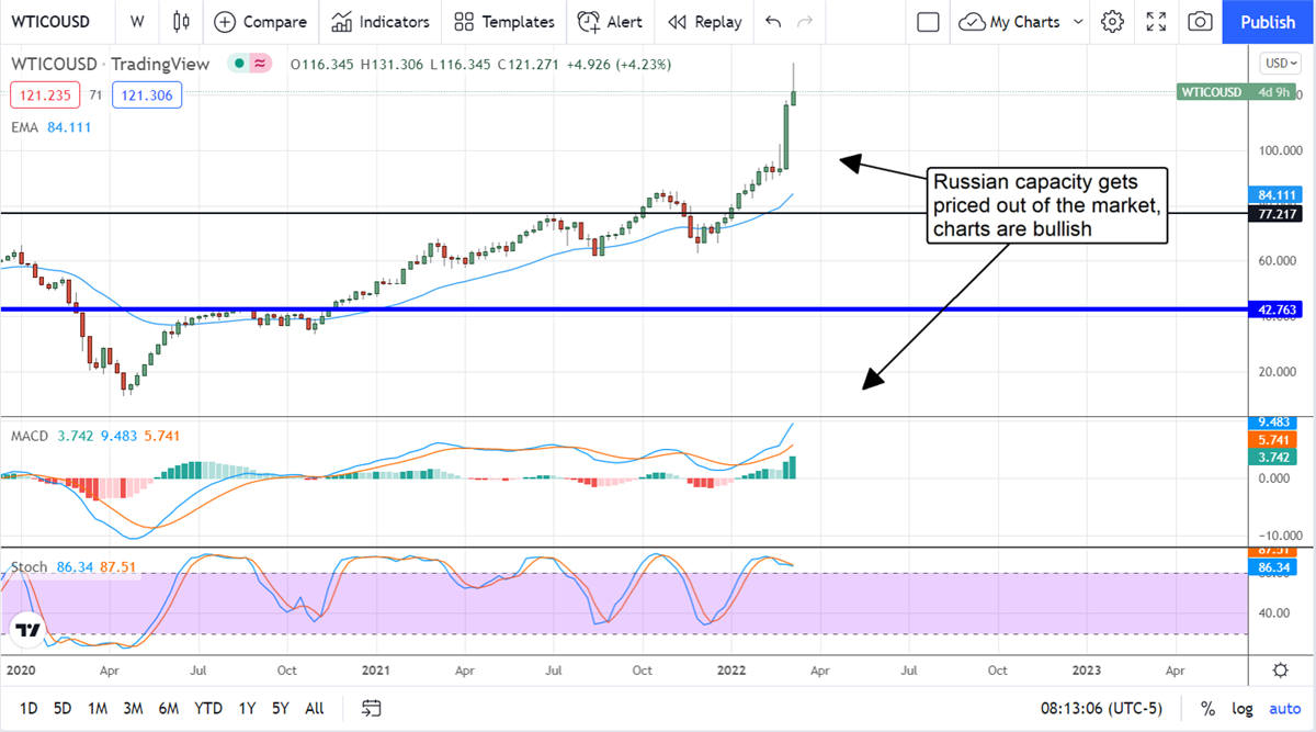 Volatility Spikes On Russian Aggression, Equity Markets Reverse 