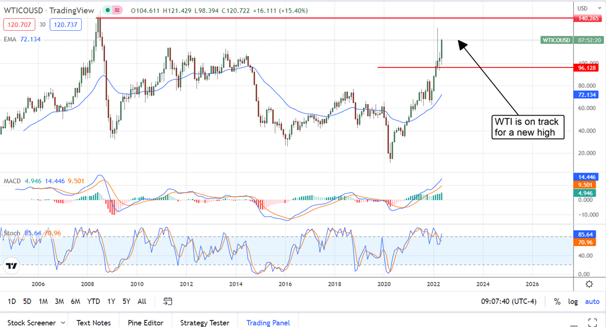 Oil Markets On Track For New All-Time Highs