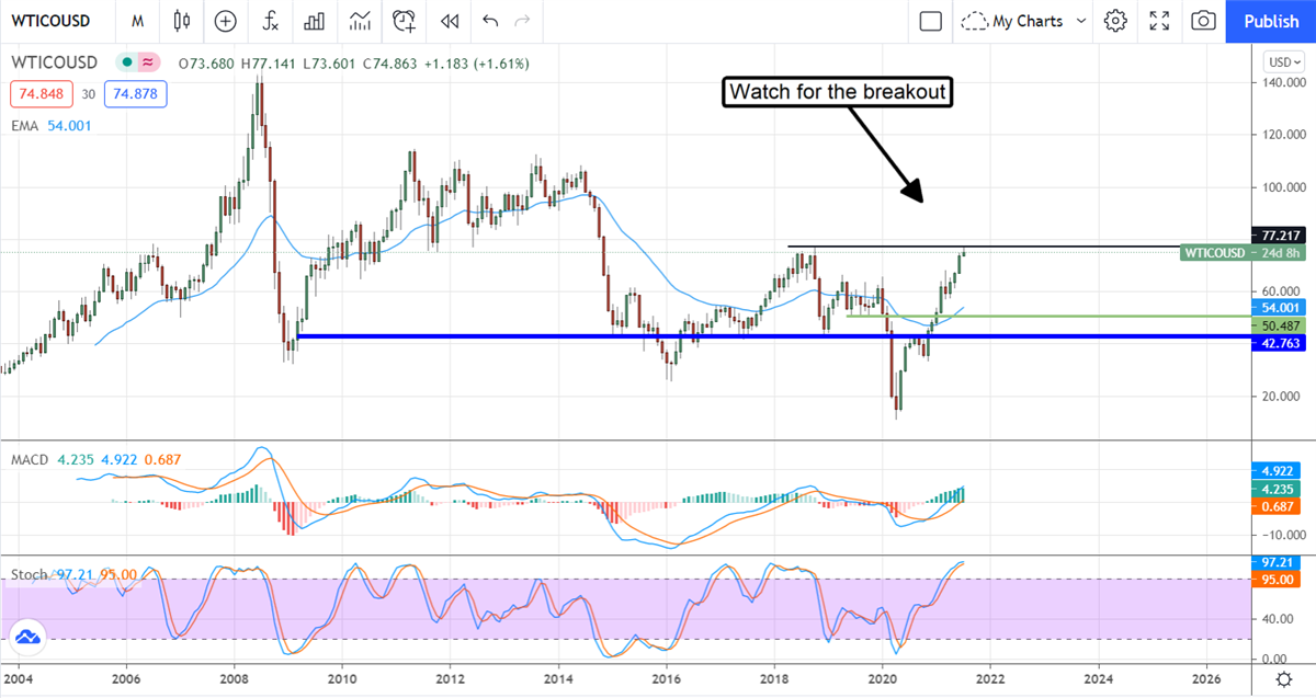 Four (4) Reasons To Get Bullish On Oil And Energy Stocks