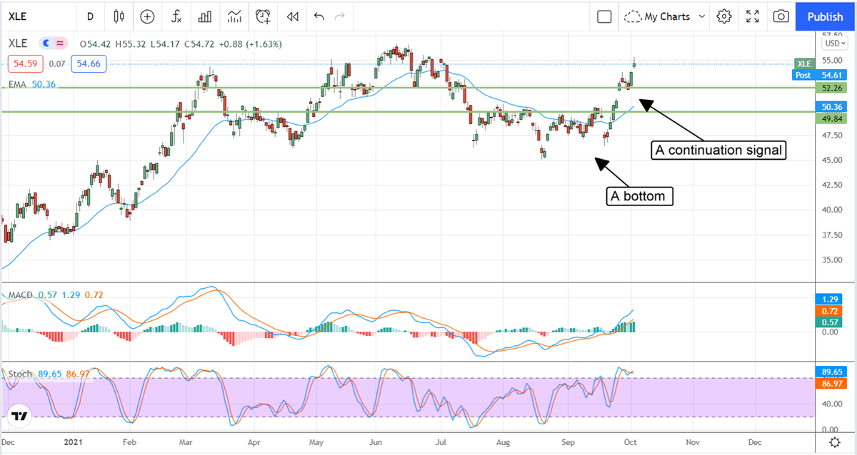 Three Industries You Want To Own For Q4