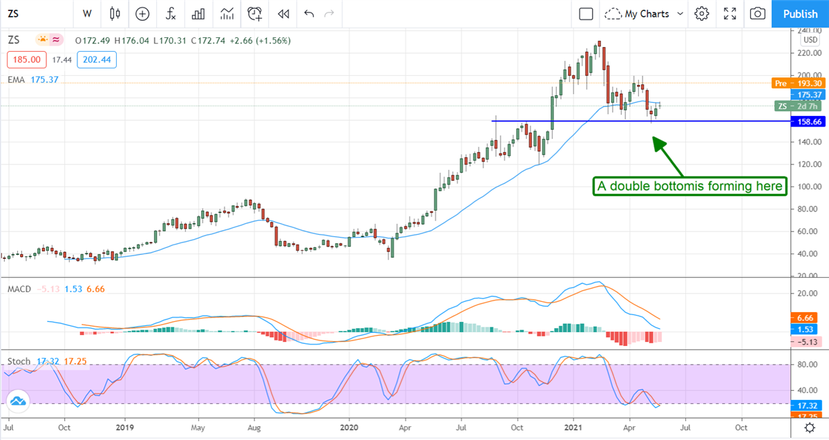 Zscaler, Inc. Is Scaling The Wall Of Worry