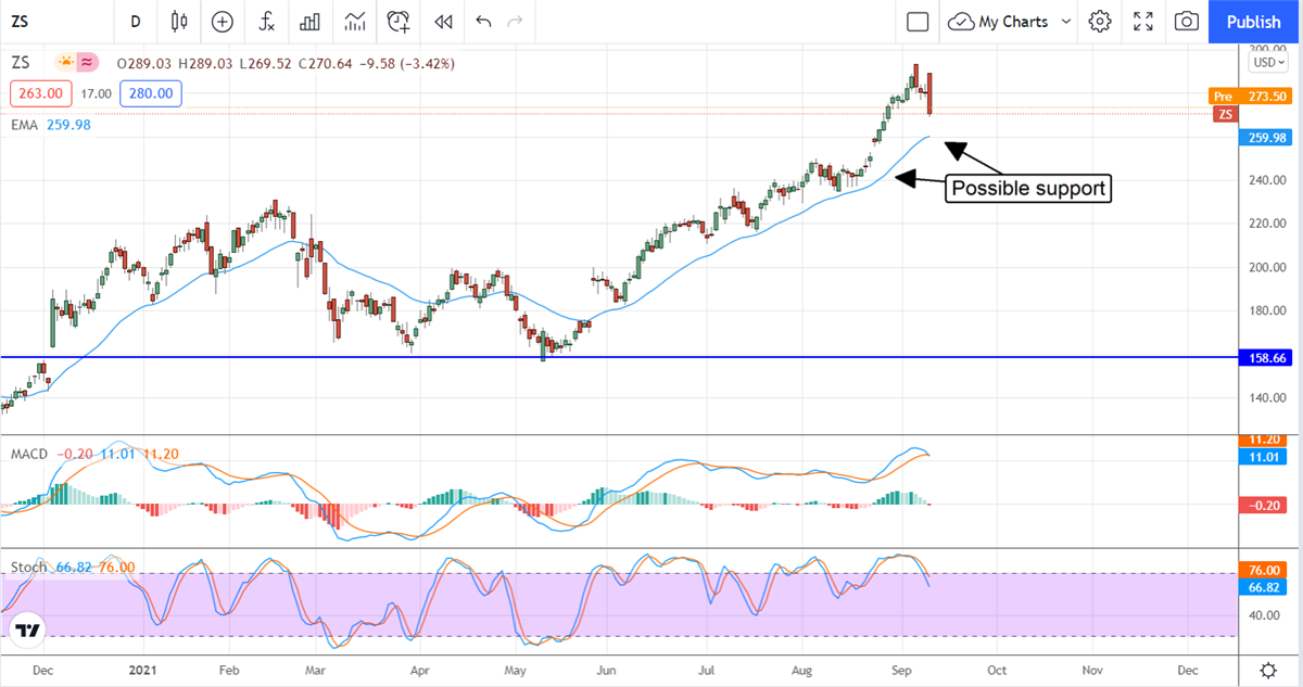 Zscaler, Inc Is About To Scale A New All-Time High