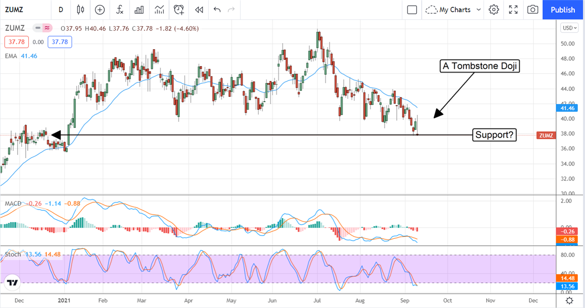 Is The Bottom In For Zumiez, Inc? 