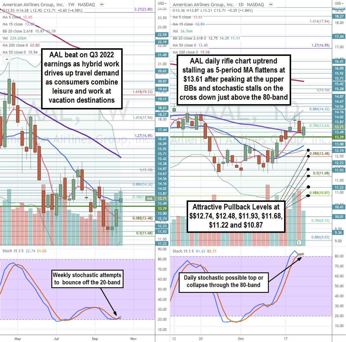 Can American Airlines Stock Maintain Altitude?