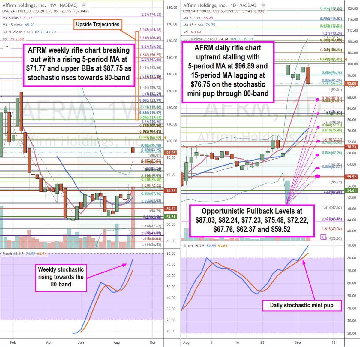 Affirm Stock is Ready for the Next Leg Higher