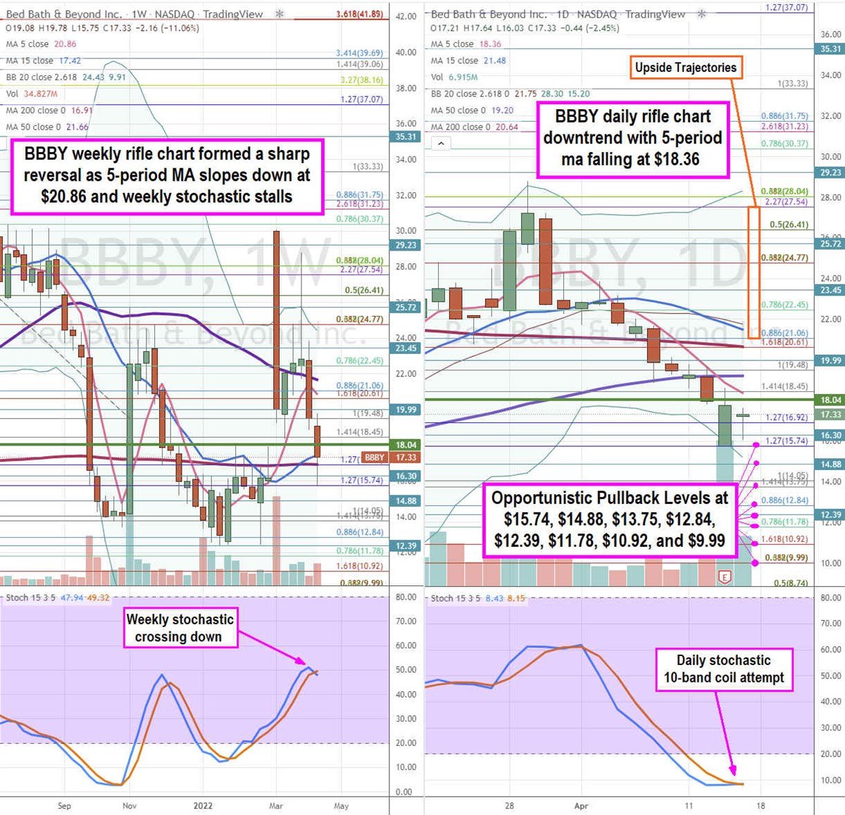 Bed Bath & Beyond Stock Ready to Scale Into 