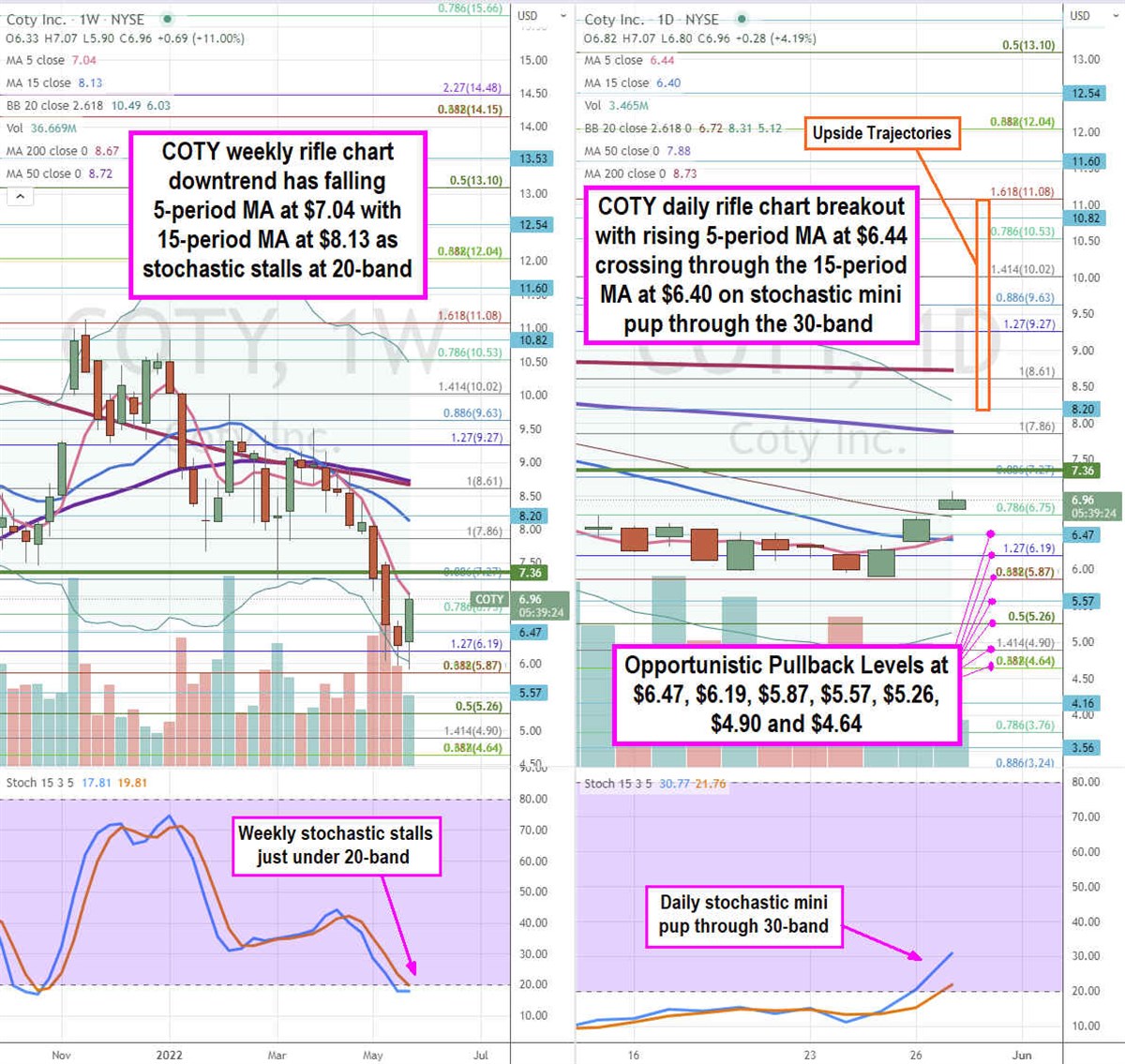 Coty Stock Looks Attractive Down Here