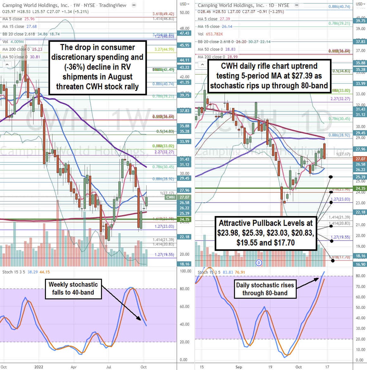 Pitch a Tent in Camping World Stock