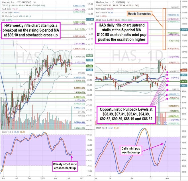 Hasbro Stock has Been Basing for a Breakout 