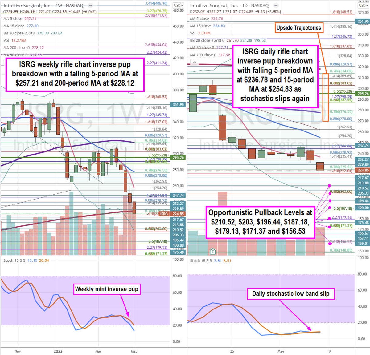 Intuitive Surgical is an Intuitive Buy 