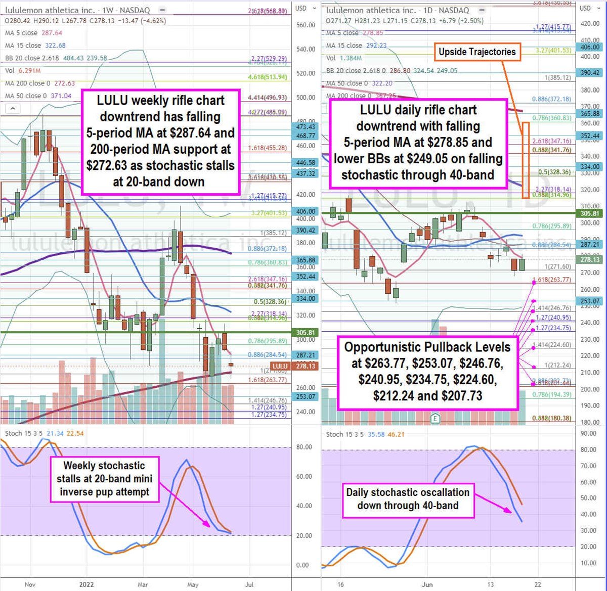 Lululemon Stock Bestows a Buying Opportunity 