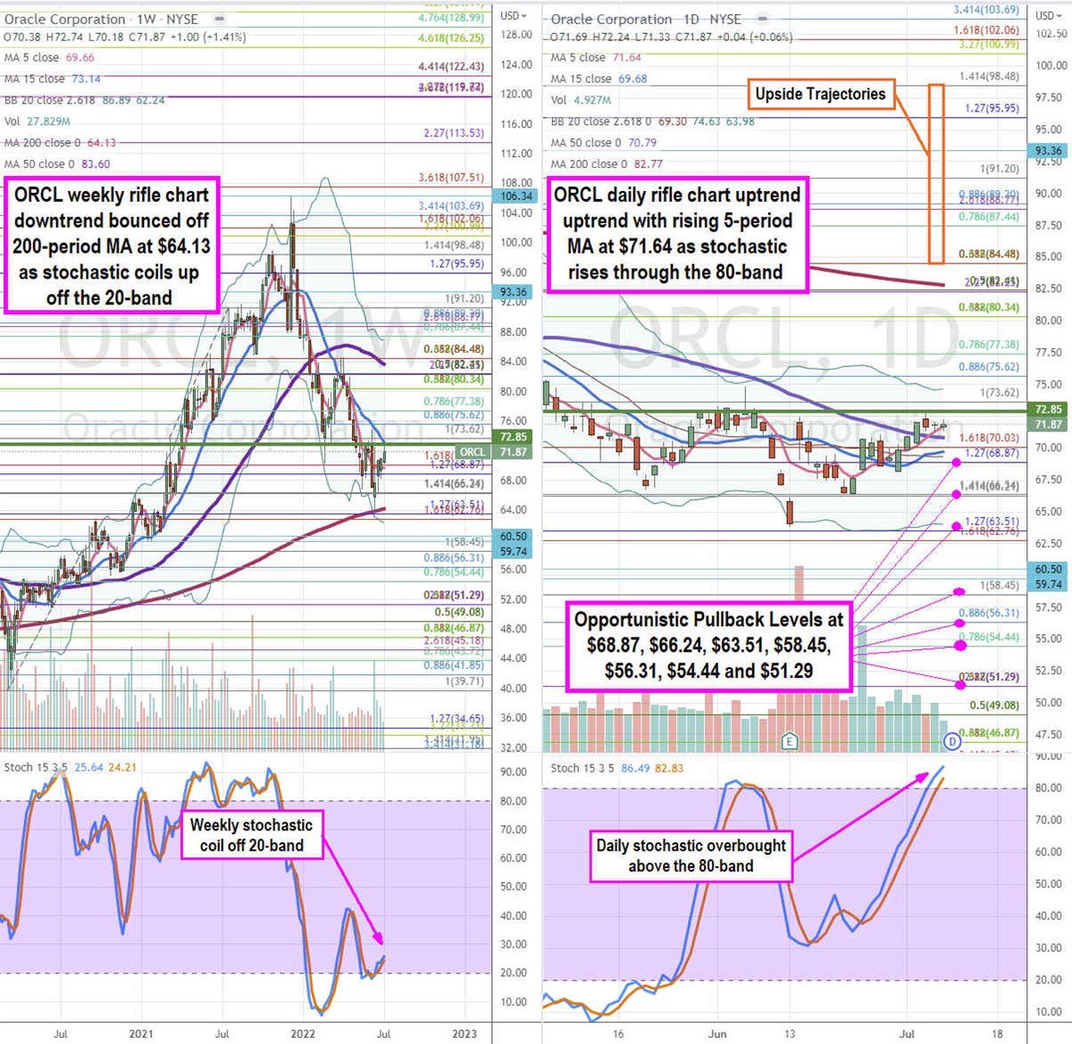 Here’s How to Dollar Cost Average into Positions in a Bear Market 