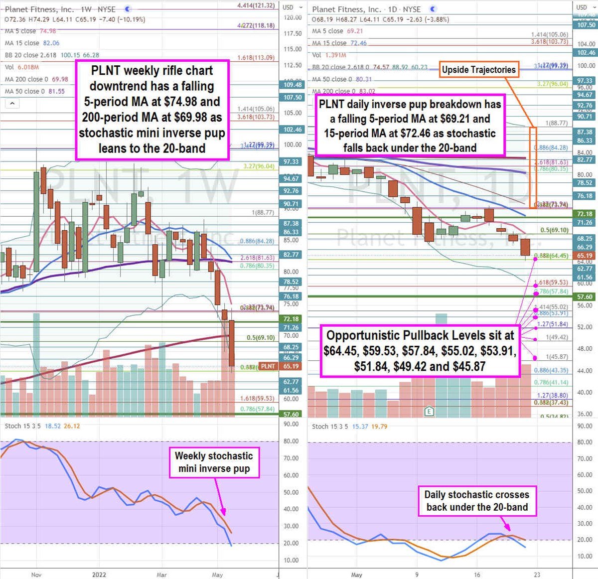 It's Time to Buy into Planet Fitness Stock