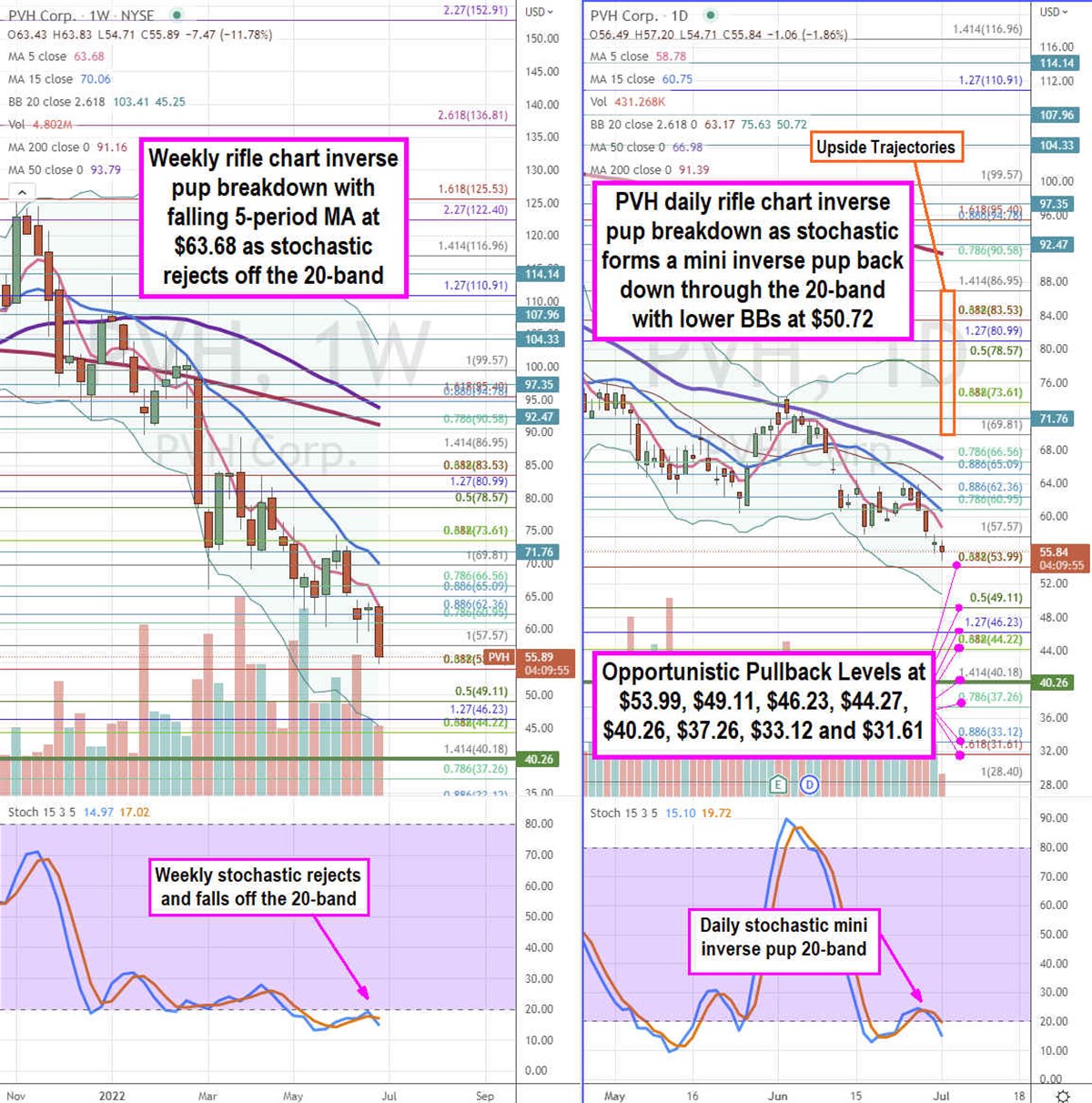 PVH Corp Stock Approaching Key Support Levels