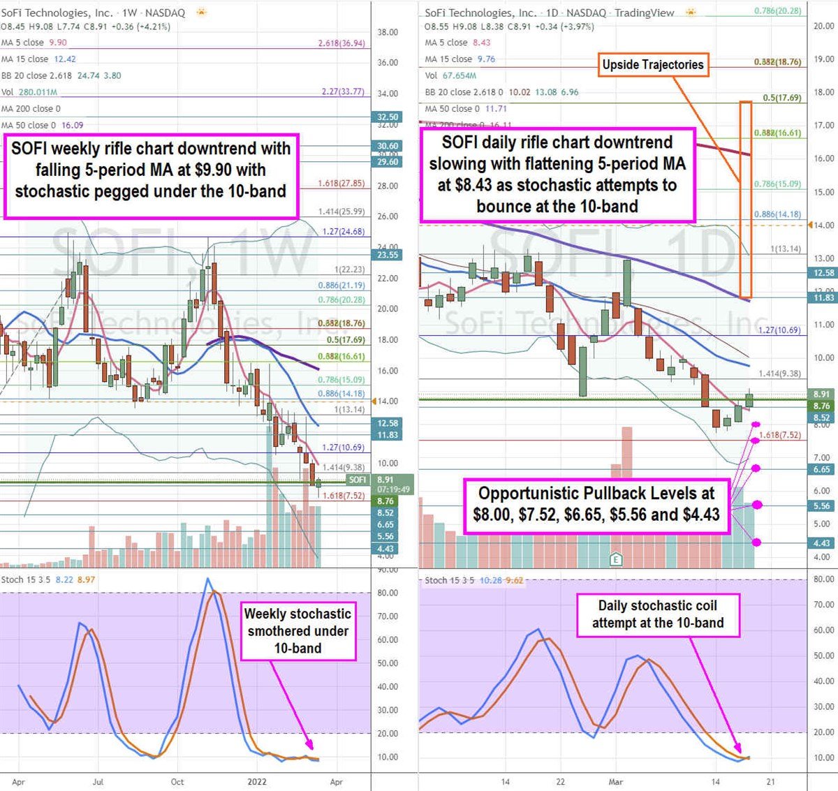 Sofi Financial Stock Looks Attractive Down Here