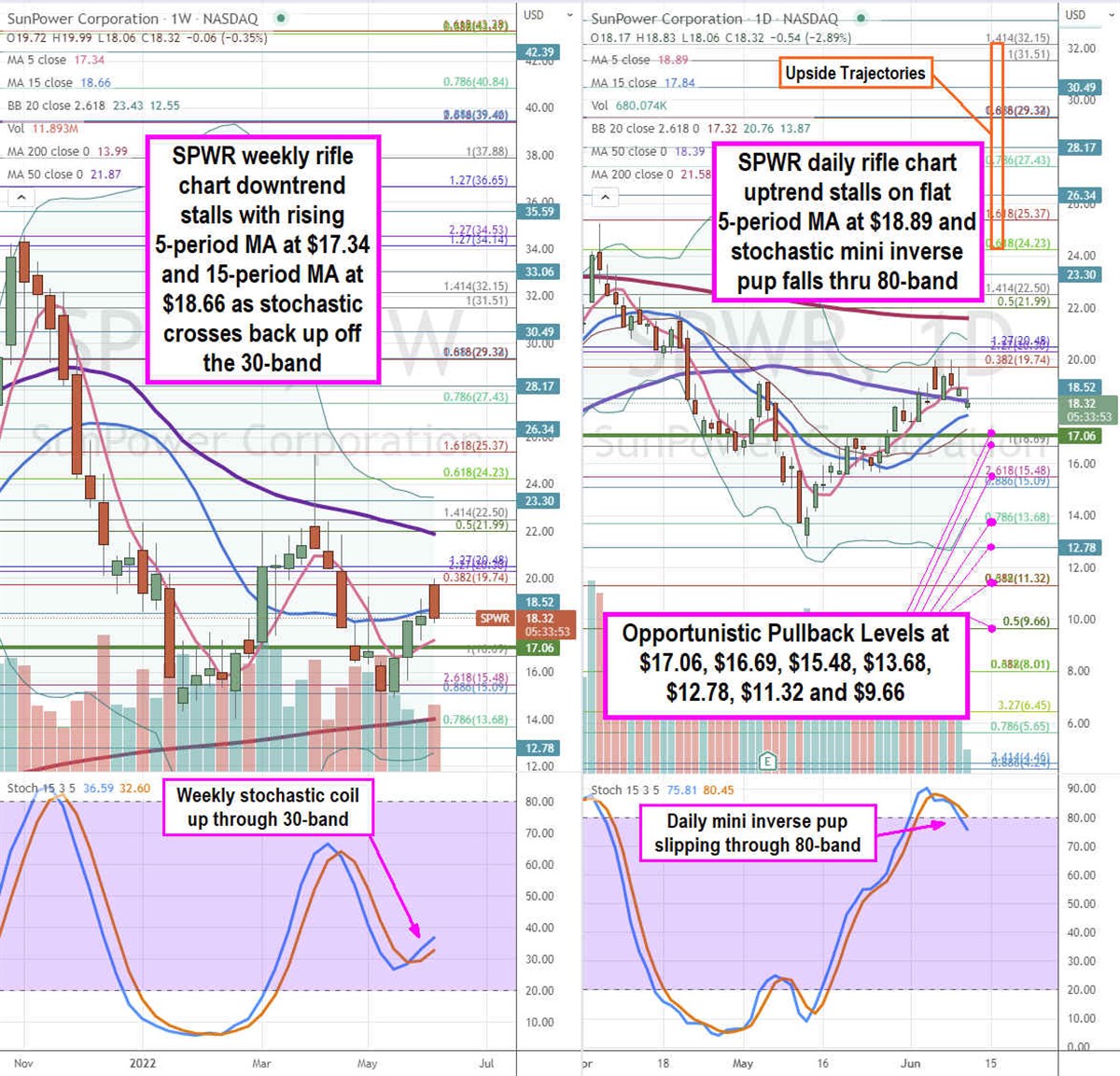 SunPower Stock is a Value Solar Play