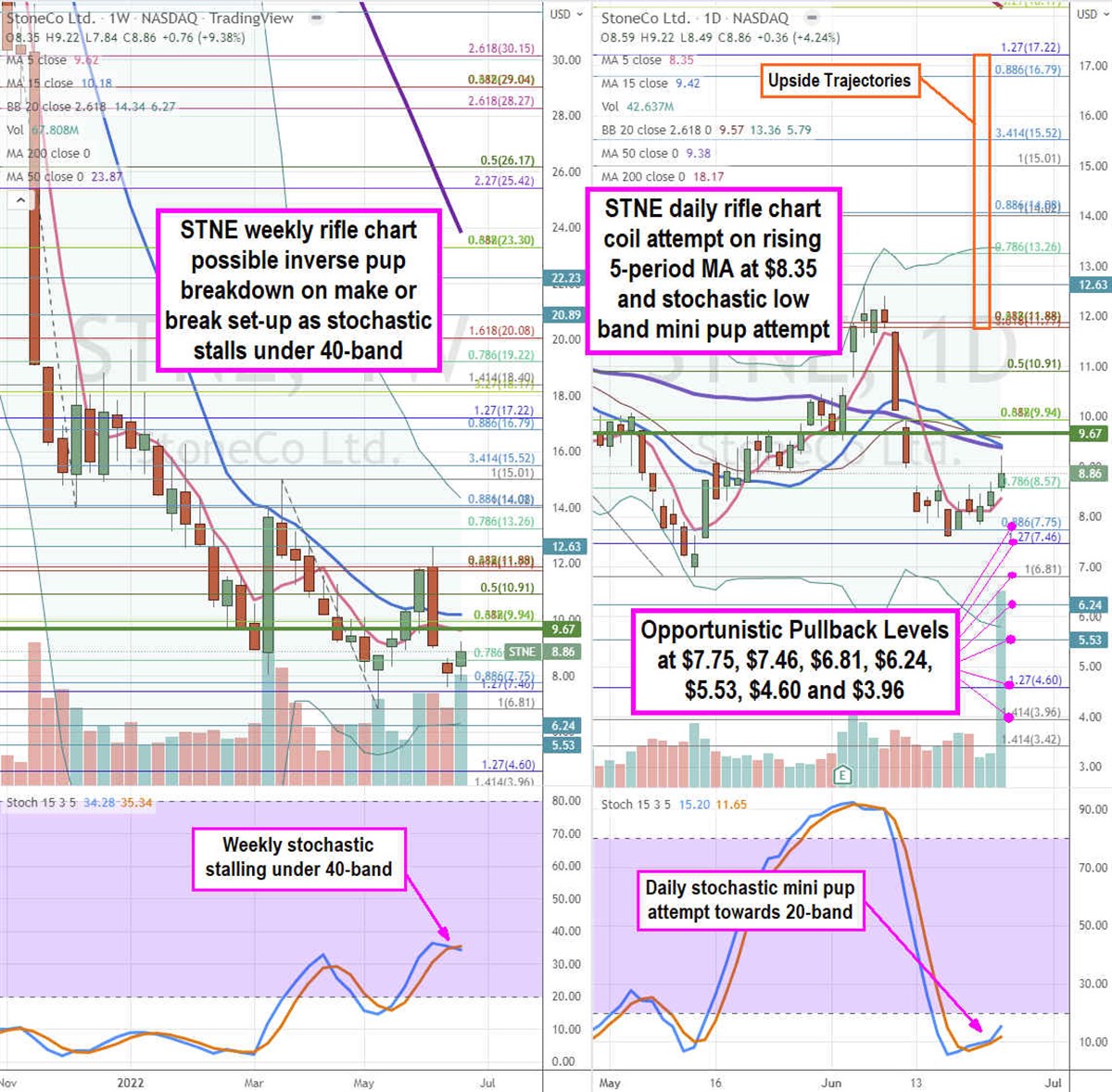 StoneCo Stock May be Basing Like a Rock 