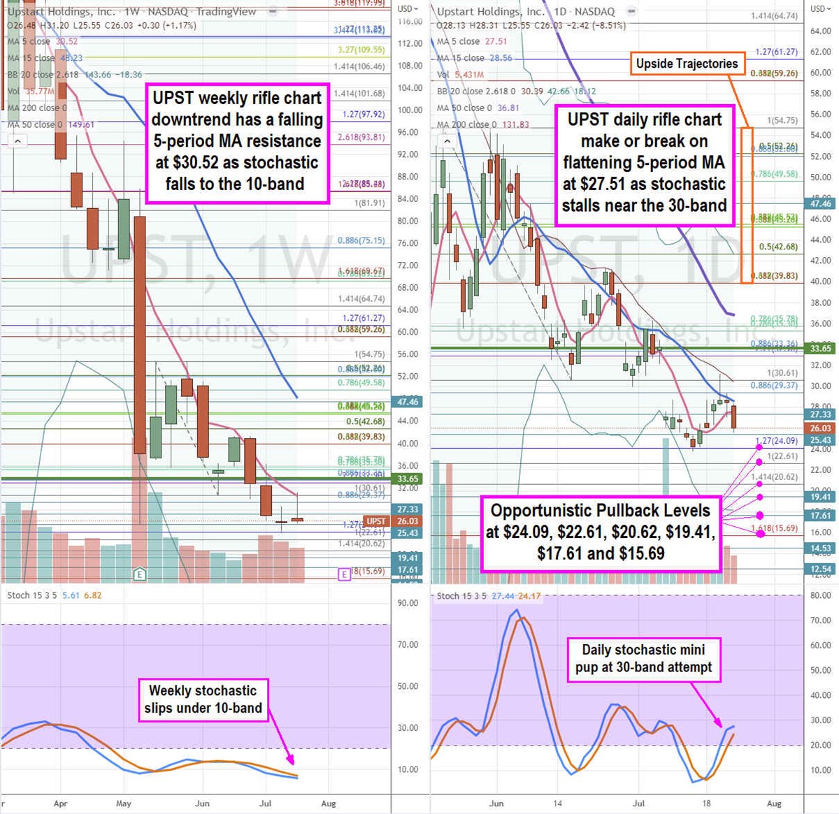 Upstart Stock Getting Attractive After an 82% Sell-Off