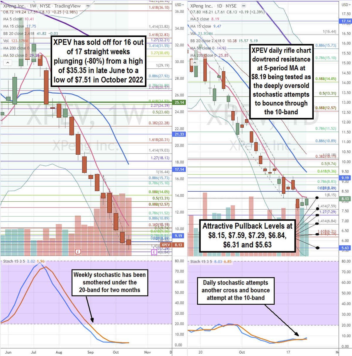 After Falling (-80%) in 4 Months, Is It Time to Buy Xpeng Stock?