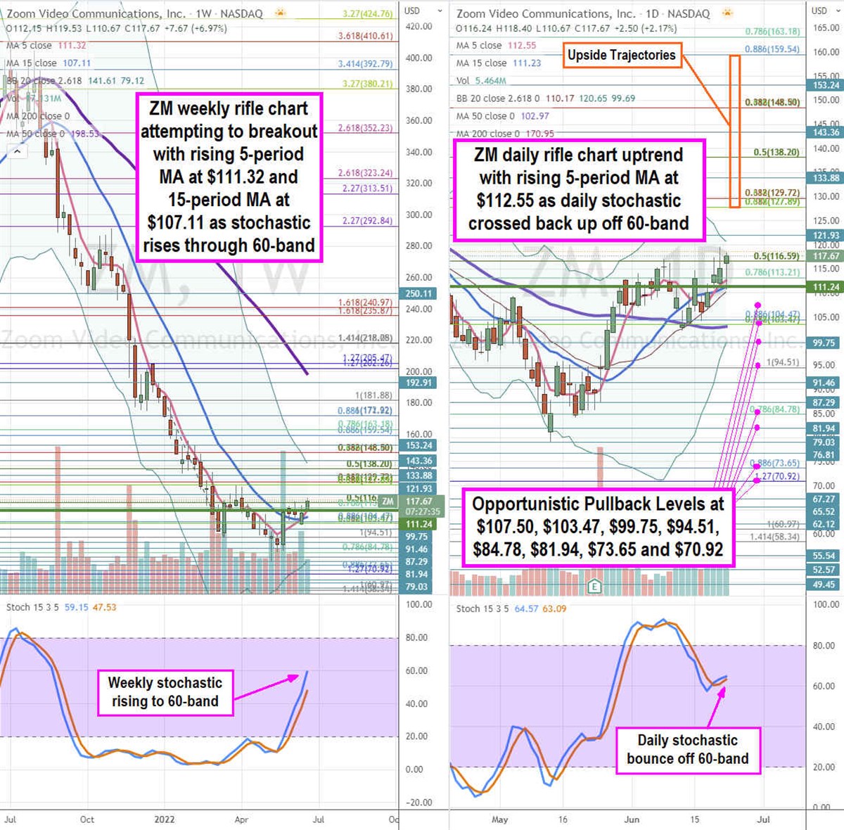 Zoom Stock is Not All Gloom and Doom 