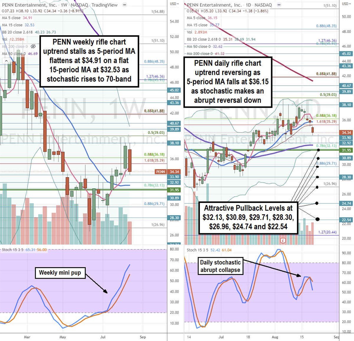 PENN Entertainment Stock is Reset and Ready to Rebound