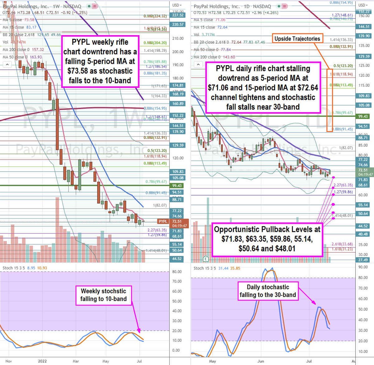 PayPal Stock is Attempting to Put in the Floor