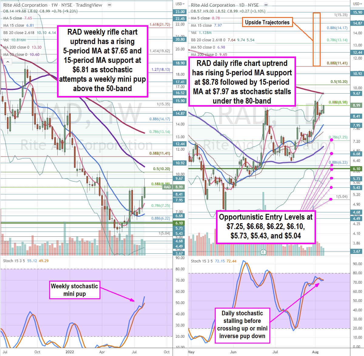 Could Rite Aid Be an Acquisition Target, Again? 