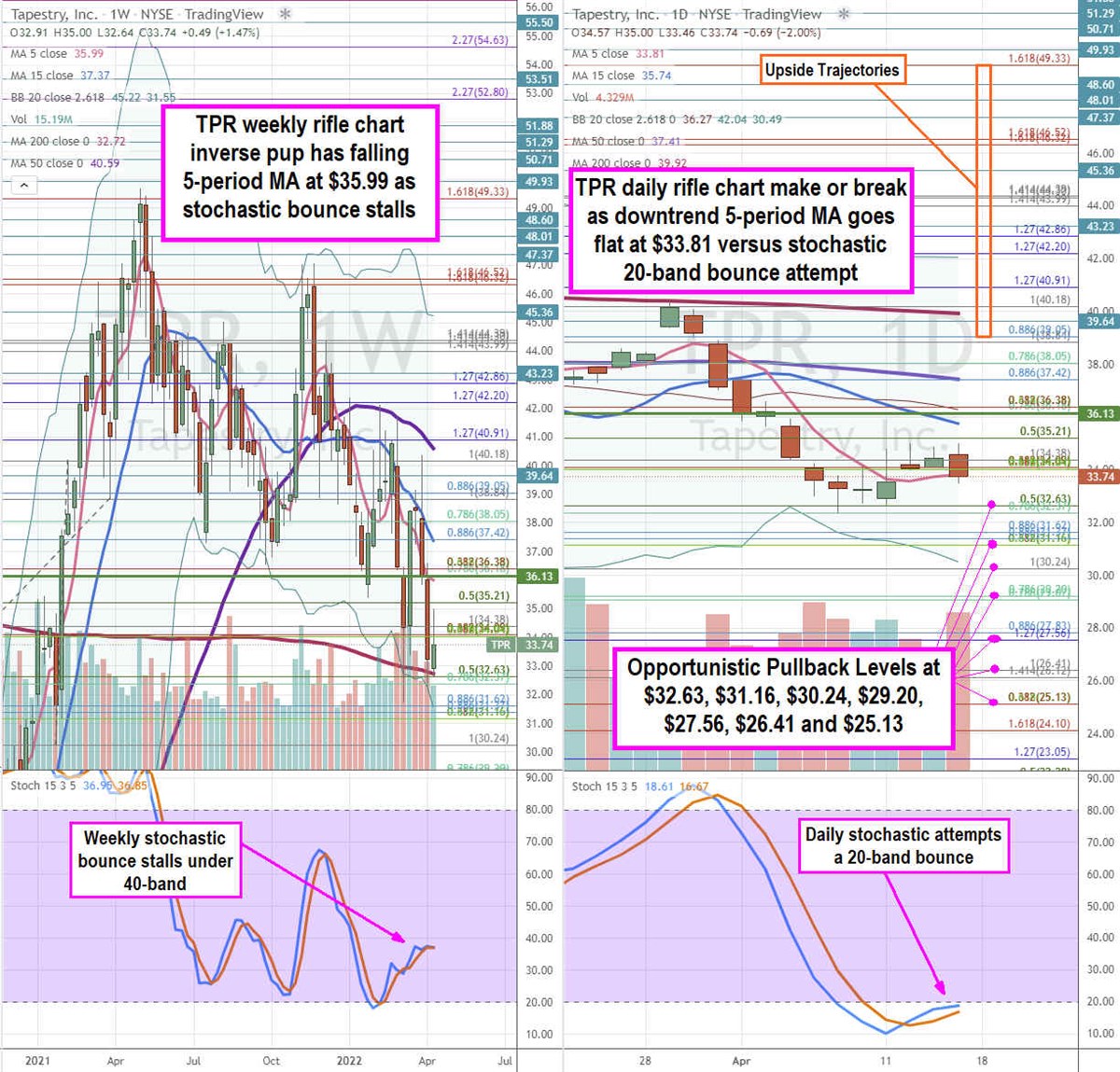 Tapestry Stock is a Value Play Down Here 