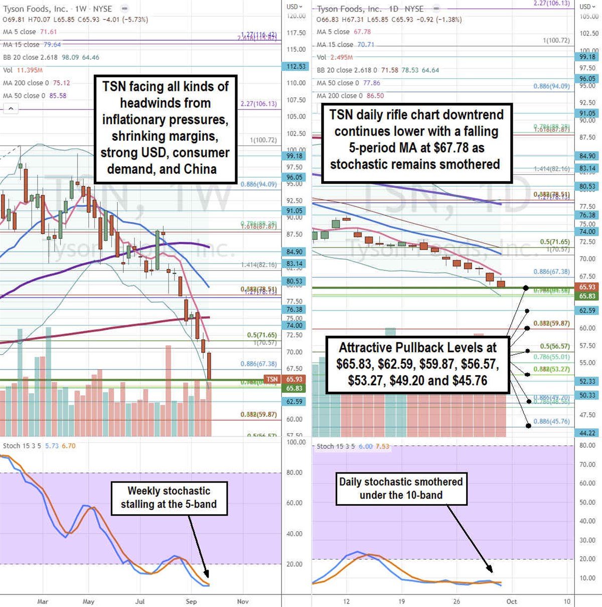 Tyson Foods Takes a Lickin’ and Keeps on Tickin’ Lower