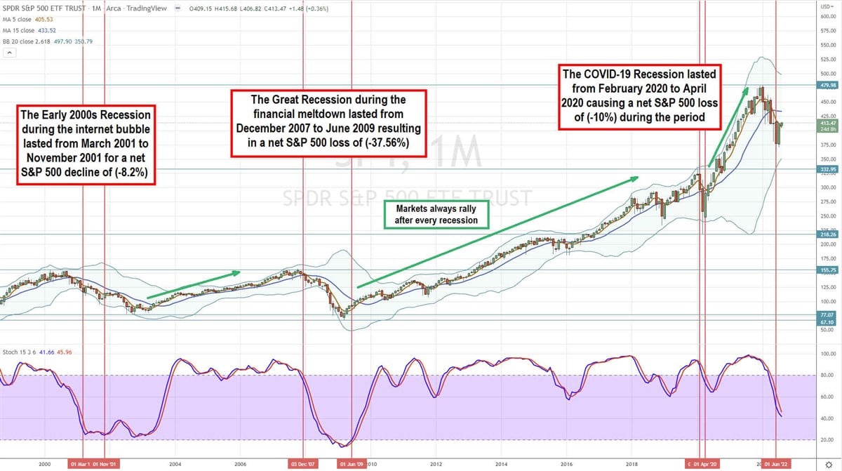 What to Expect from the Markets in a Recession 