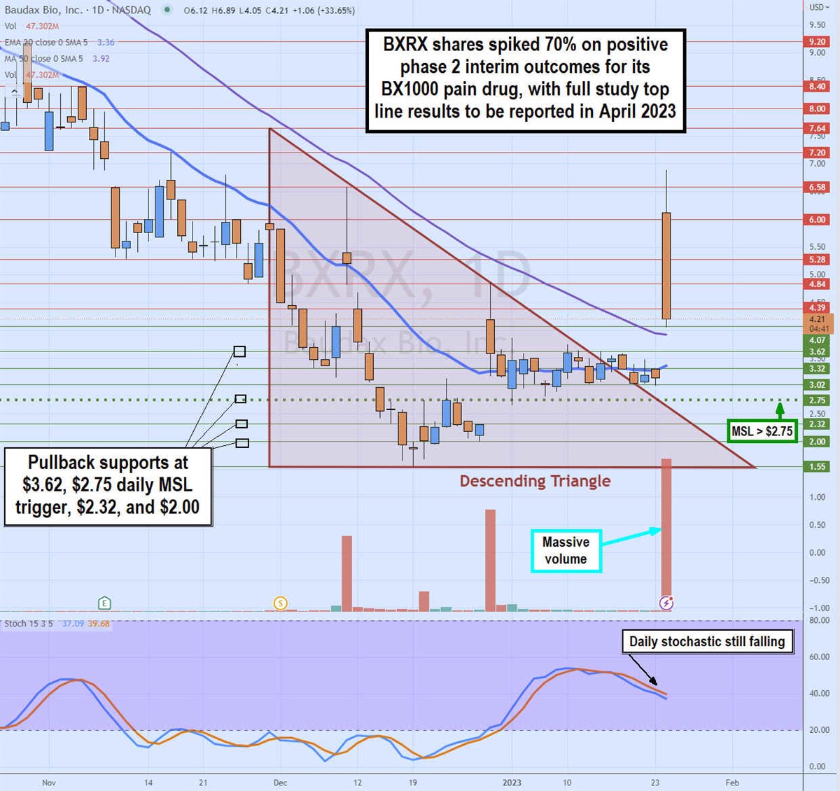 Is the Pain Over for Baudax Bio Investors after a 70% Spike? 