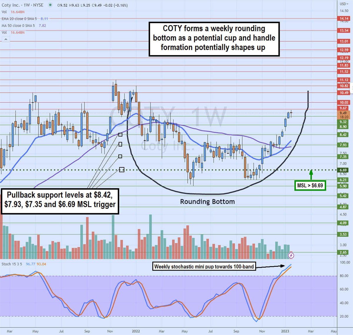 Can Coty Stock Emerge from 2023 Smelling Like Roses?