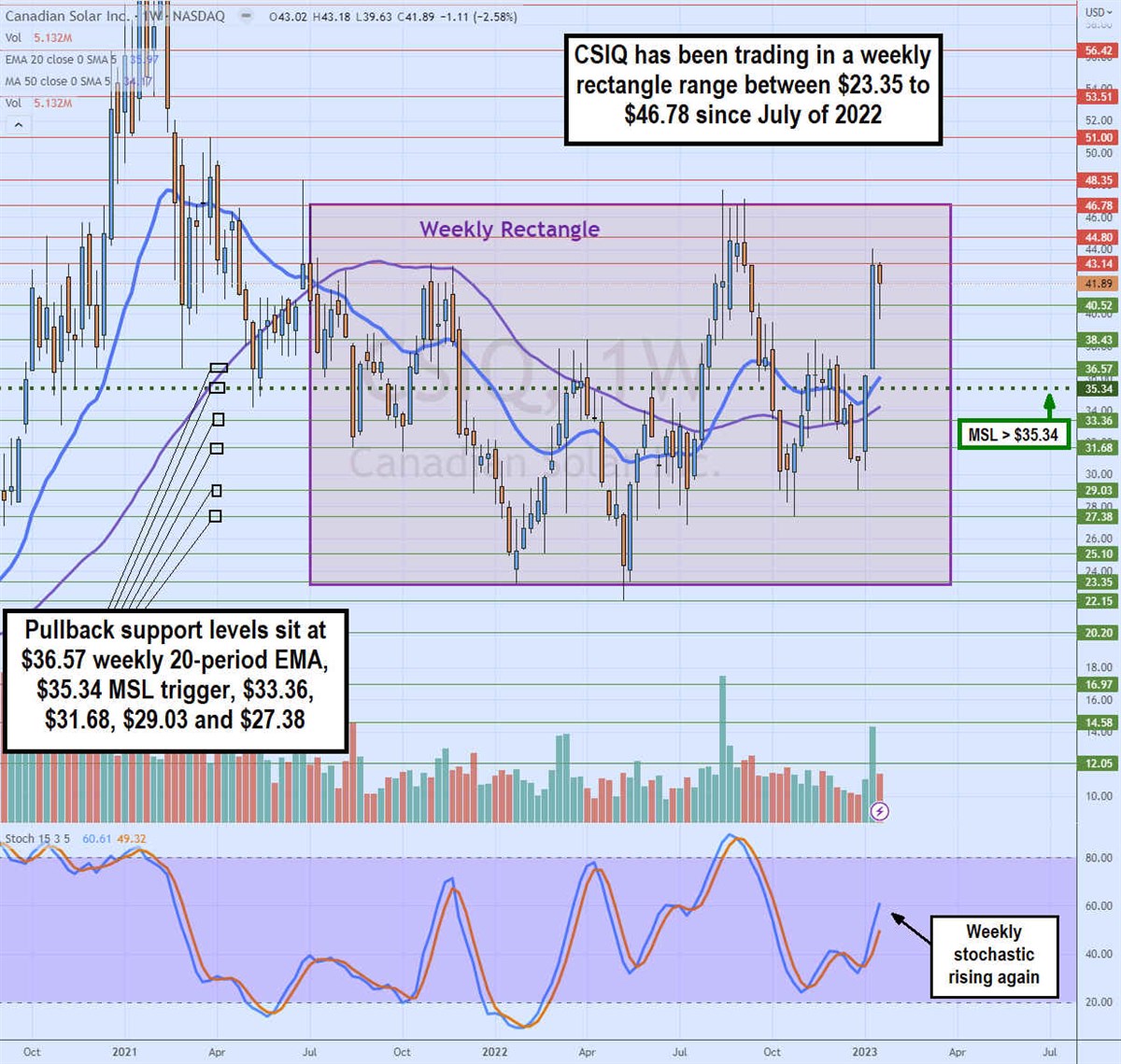 Is Canadian Solar (NASDAQ: CSIQ) Too Hot to Handle?