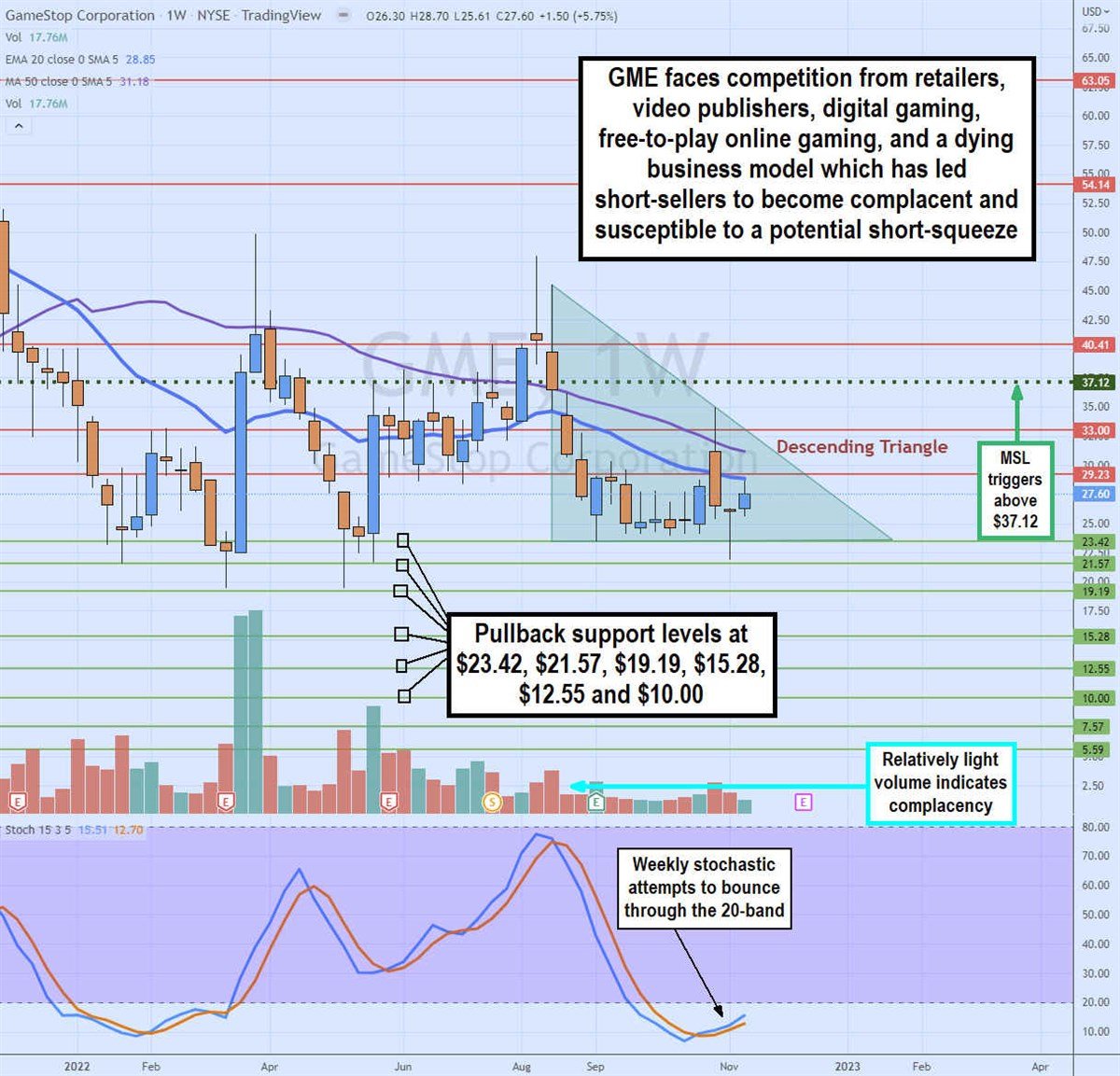 Is GameStop Stock Setting Up for Another Short Squeeze? 