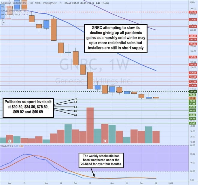 Should You Warm up to Generac Stock for the Winter? 