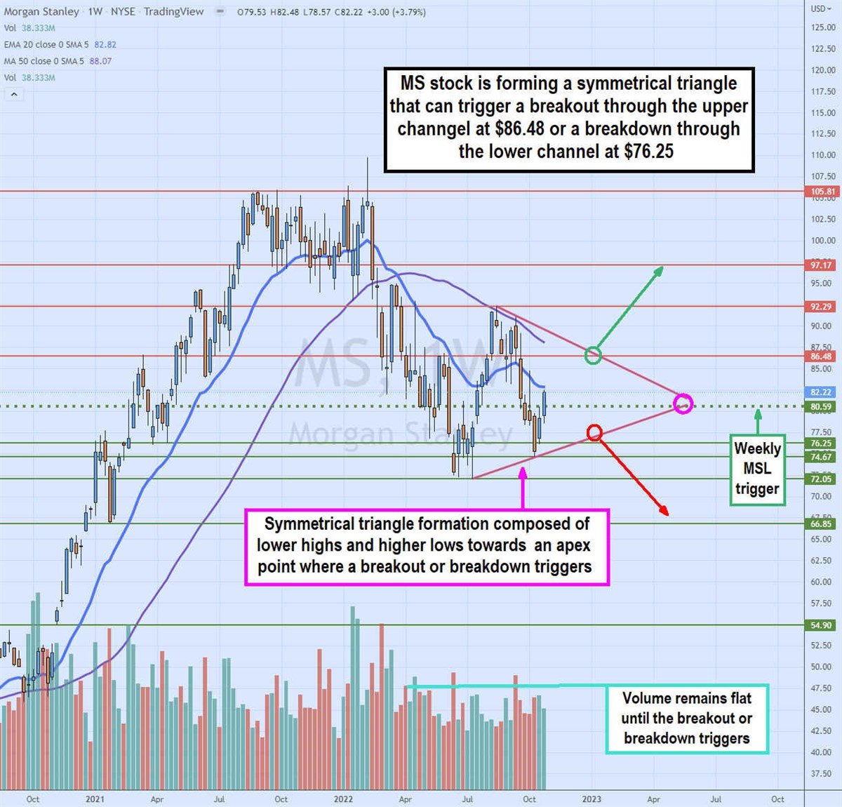 Morgan Stanley (NYSE: MS) Still Has Double Digit Upside 