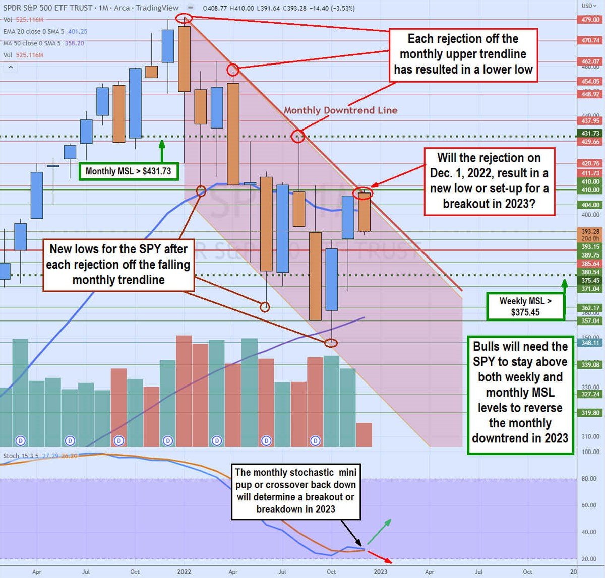 Here’s What to Expect for the S&P 500 in 2023 