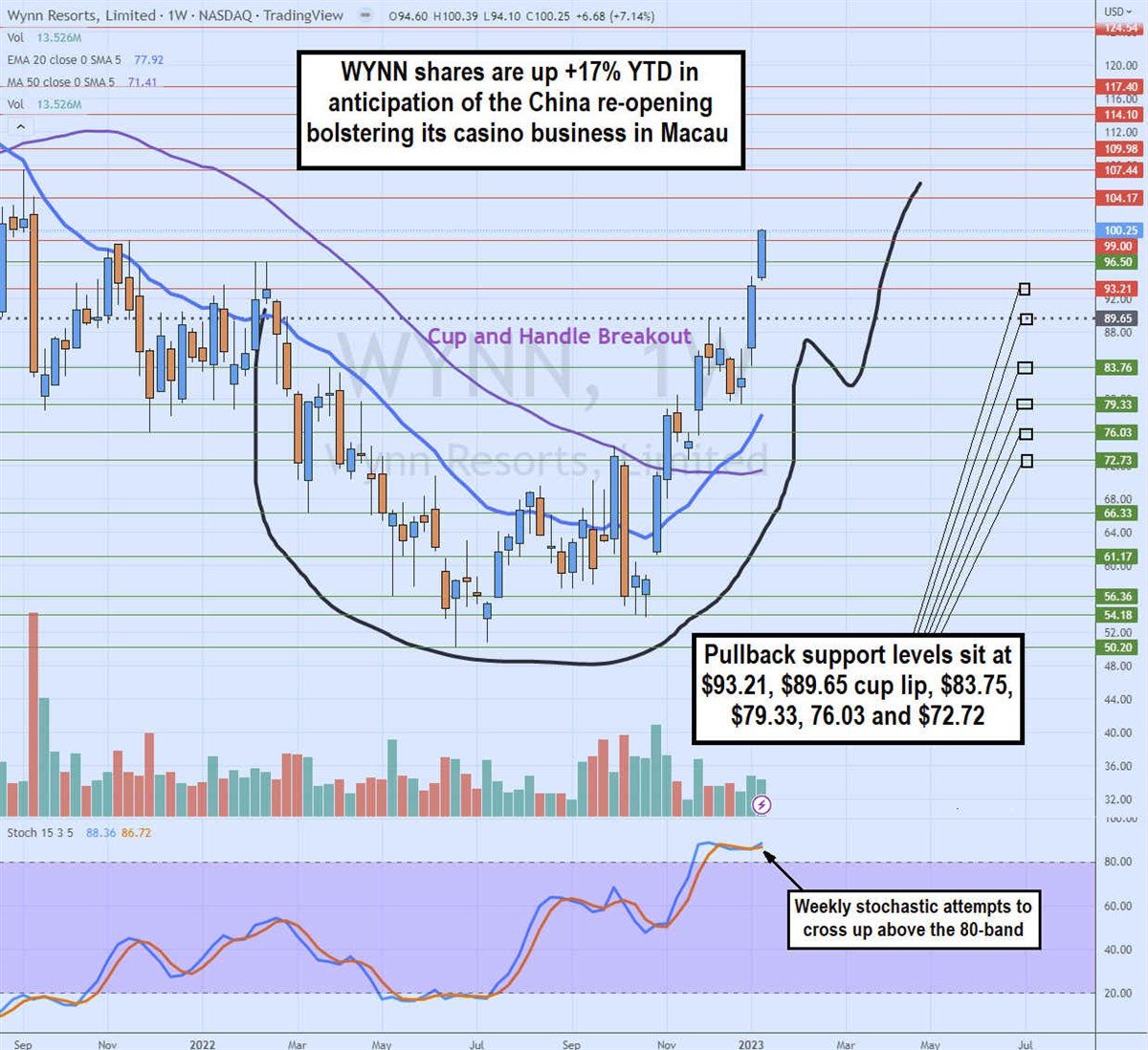 Las Vegas Sands Stock (NYSE:LVS) Set to Continue Skyrocketing on China's  Reopening 