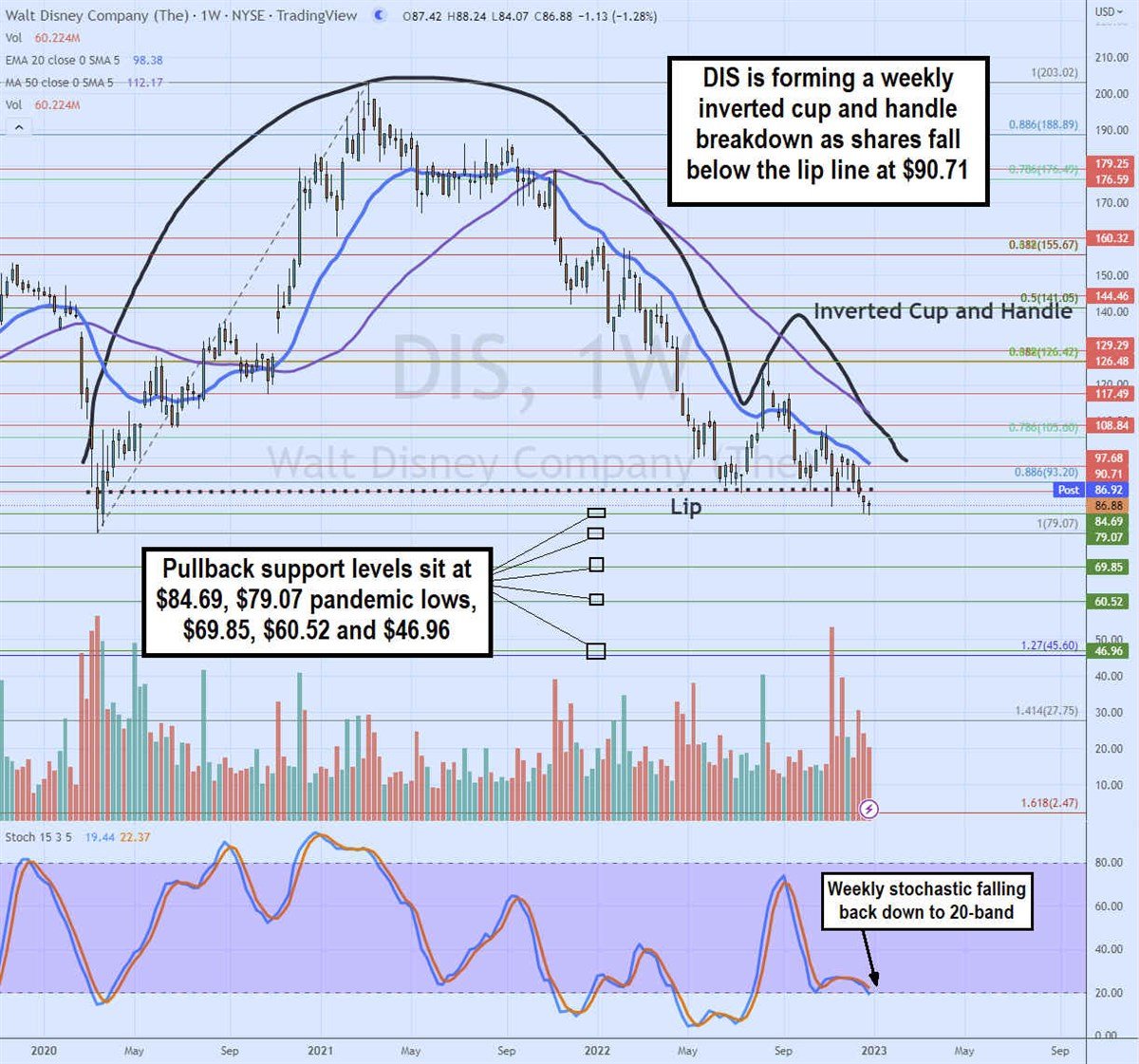 Walt Disney Stock Looks Marvelous Down 